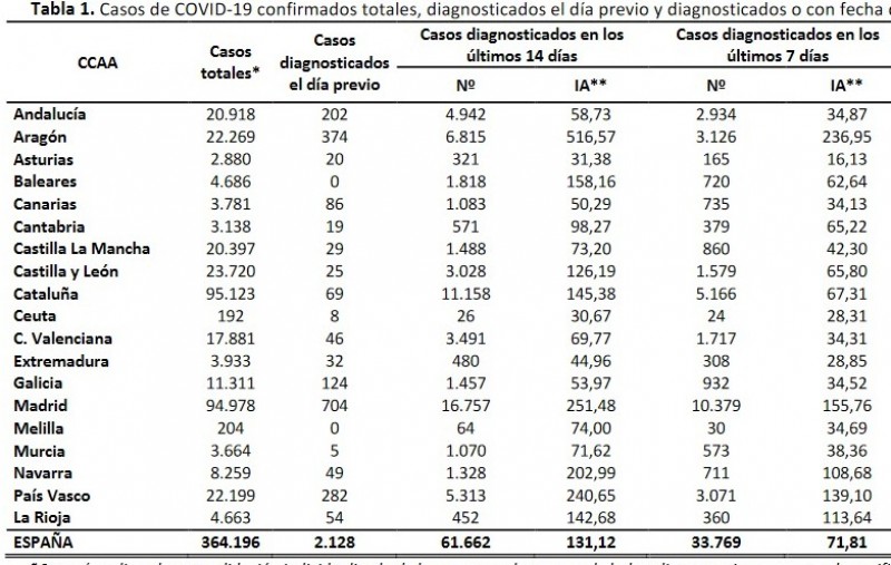 <span style='color:#780948'>ARCHIVED</span> - Covid data Spain Tuesday 18th August; 2,128 new cases, total rises by 5,114