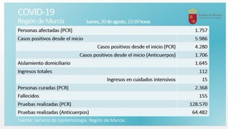 <span style='color:#780948'>ARCHIVED</span> - Covid cases in Murcia Region rise by 155 on Friday to 1757