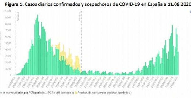 <span style='color:#780948'>ARCHIVED</span> - 8,148 new covid cases in the last 24 hours; virus accelerates in Spain. 21st August