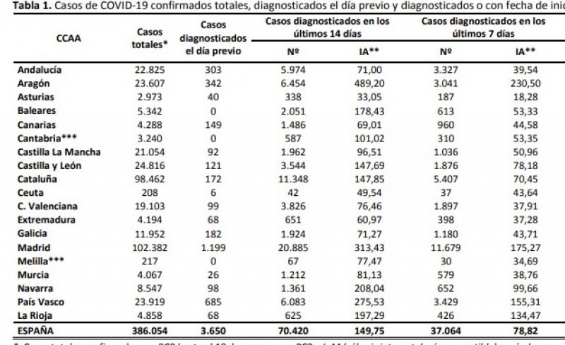 <span style='color:#780948'>ARCHIVED</span> - Round-up of Covid cases in Spain by region weekend 22nd/23rd August
