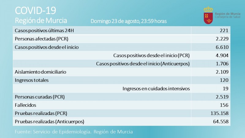 <span style='color:#780948'>ARCHIVED</span> - 221 new cases in Murcia Region on Monday 24th August