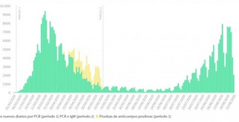 <span style='color:#780948'>ARCHIVED</span> - Spanish Covid total passes 405,000, increasing by nearly 20,000 since Friday