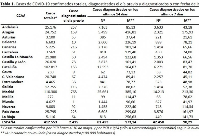 <span style='color:#780948'>ARCHIVED</span> - Covid total in Spain increases by 7,117 on Tuesday 25th August