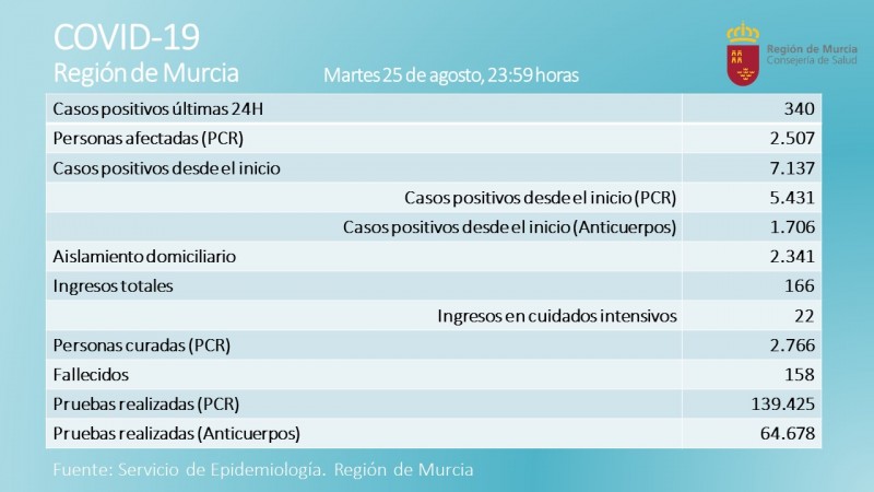 <span style='color:#780948'>ARCHIVED</span> - 340 new cases and one death in 24 hours: Murcia Covid figures 26th August