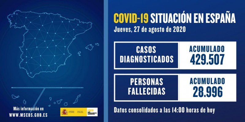 <span style='color:#780948'>ARCHIVED</span> - Cases of Covid in Spain rise by 9,658 in the last 24 hours; Thursday 27th August