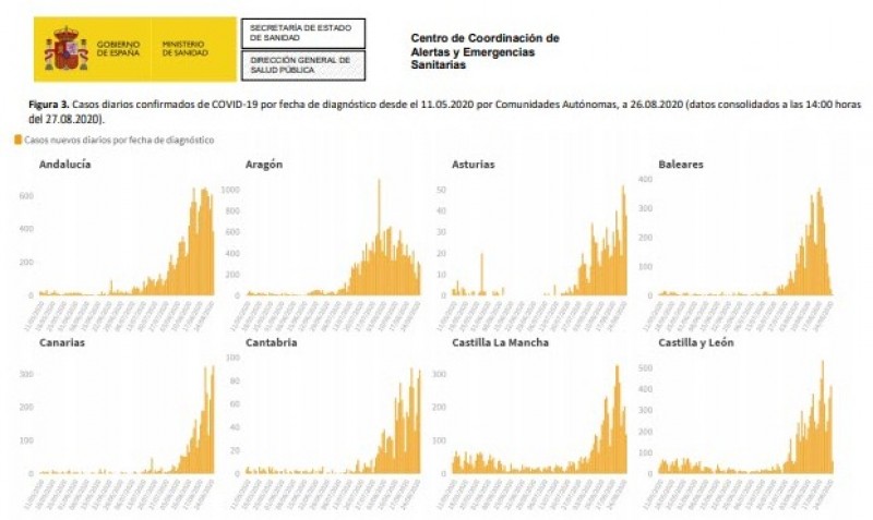 <span style='color:#780948'>ARCHIVED</span> - Cases of Covid in Spain rise by 9,658 in the last 24 hours; Thursday 27th August