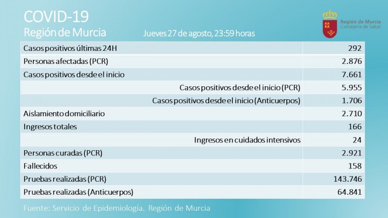 <span style='color:#780948'>ARCHIVED</span> -  292 new Covid cases in Murcia Region on Friday and one death
