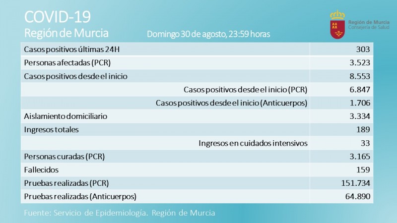 <span style='color:#780948'>ARCHIVED</span> - 303 new Covid cases in Murcia region in 24 hours: Monday 31st