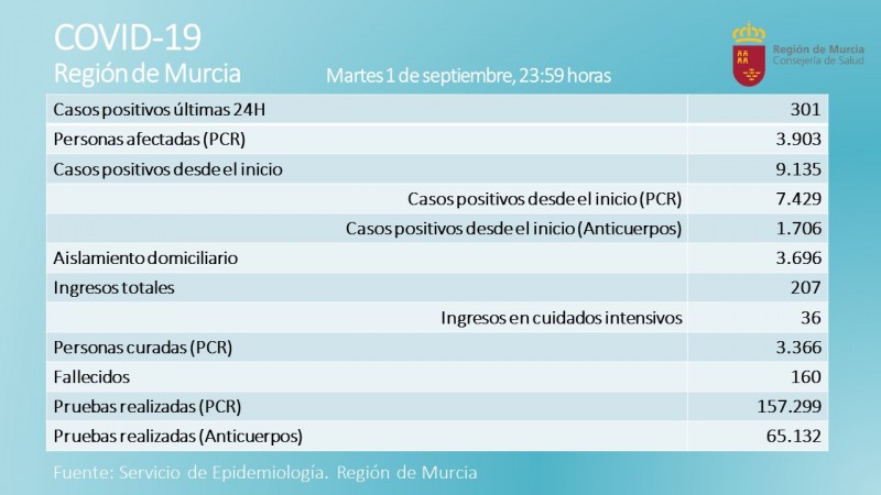 <span style='color:#780948'>ARCHIVED</span> - 301 new covid cases in Murcia as active total passes 3900 on Wednesday