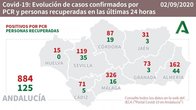 <span style='color:#780948'>ARCHIVED</span> - Andalusia adds 884 new covid cases and six more deaths in the last 24 hours: 2nd September