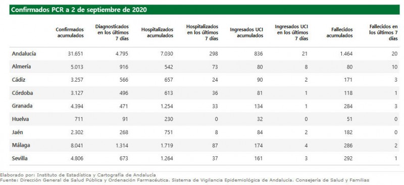 <span style='color:#780948'>ARCHIVED</span> - Andalusia adds 884 new covid cases and six more deaths in the last 24 hours: 2nd September