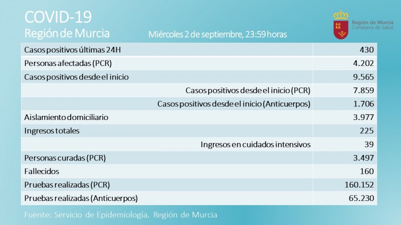 <span style='color:#780948'>ARCHIVED</span> - 430 Covid cases in 24 hours, another record for Murcia as the region passes 4,000 cases