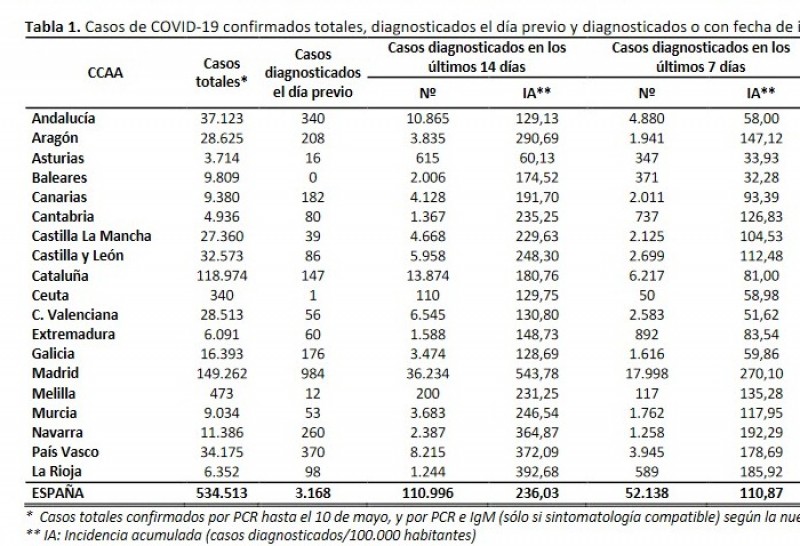 <span style='color:#780948'>ARCHIVED</span> - Covid cases in Spain increase by 8,964 in the last 24 hours; Tuesday 8th