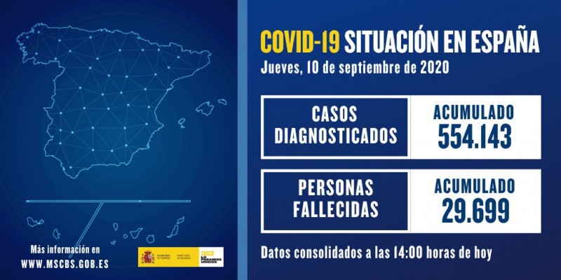 <span style='color:#780948'>ARCHIVED</span> - 10,764 new covid cases in Spain on Thursday 10th September