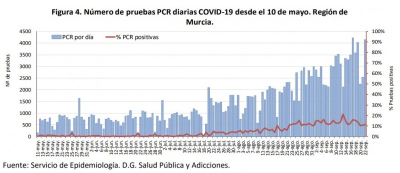<span style='color:#780948'>ARCHIVED</span> - 474 new cases and 2 deaths; Murcia Region coronavirus 23rd September