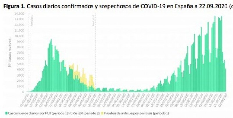 <span style='color:#780948'>ARCHIVED</span> - Spain passes 31,000 covid deaths mark and a week with 10,000 new positives a day