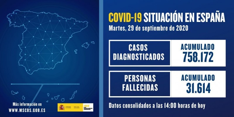 <span style='color:#780948'>ARCHIVED</span> - Covid cases in Spain increase by 9906; Tuesday 29th September