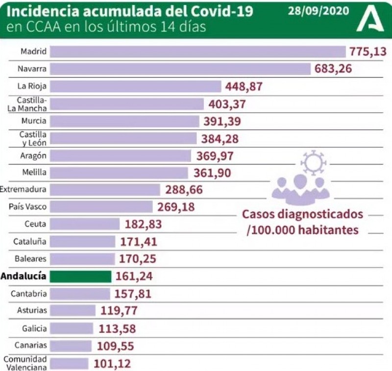 <span style='color:#780948'>ARCHIVED</span> - Spanish Health Ministry and Madrid agree covid restrictions which can be applied nationally