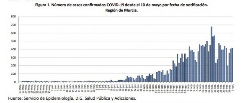 <span style='color:#780948'>ARCHIVED</span> - 414 new cases, 3 deaths; Murcia Region coronavirus October 2nd