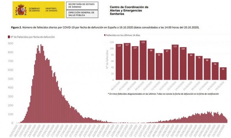 <span style='color:#780948'>ARCHIVED</span> - 13,873 cases of coronavirus and 218 deaths in Spain on Tuesday 20th October