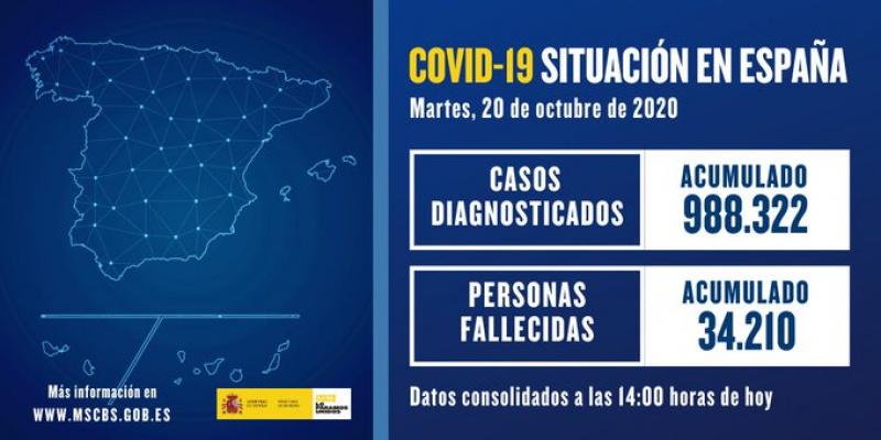 <span style='color:#780948'>ARCHIVED</span> - 13,873 cases of coronavirus and 218 deaths in Spain on Tuesday 20th October