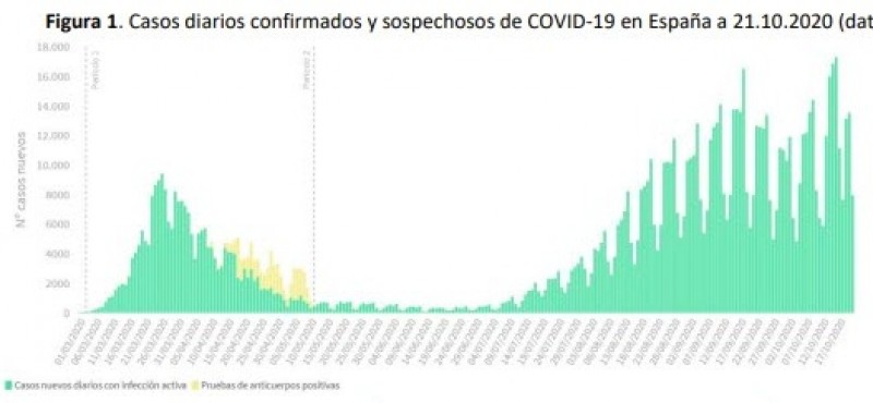 <span style='color:#780948'>ARCHIVED</span> - 20,986 cases of Coronavirus in Spain on Thursday 22nd; a new record