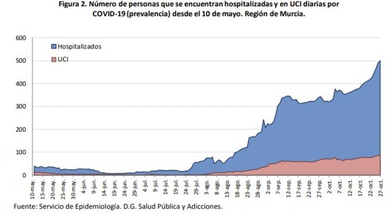 <span style='color:#780948'>ARCHIVED</span> -   911 new cases and 3 deaths in the last 24 hours; Murcia region Covid 28th October