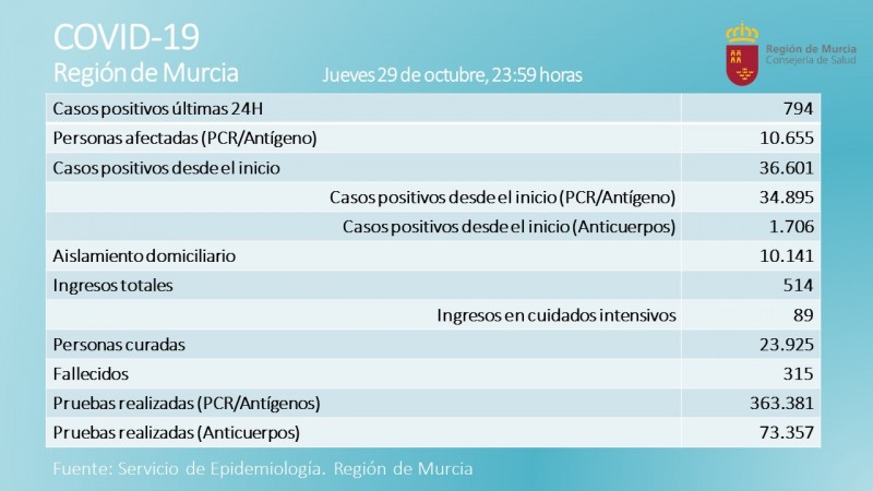 <span style='color:#780948'>ARCHIVED</span> - 794 new covid cases,six deaths; Friday 30th October Region of Murcia