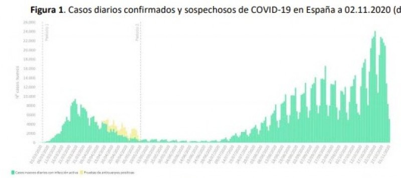 <span style='color:#780948'>ARCHIVED</span> - 18,669 new covid cases and 238 deaths in 24 hours: Spain covid-19 figures 3rd November