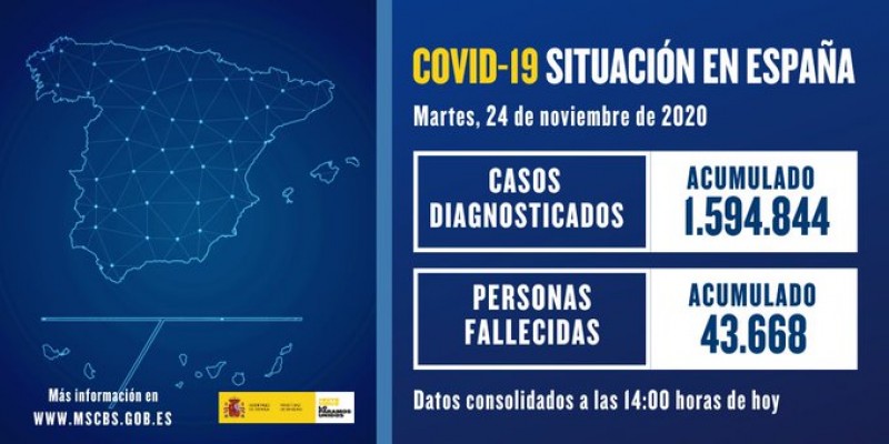<span style='color:#780948'>ARCHIVED</span> - 537 deaths and 12,228 new cases; Spain Covid-19 Tuesday November 24th