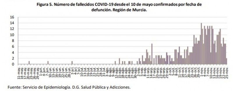 <span style='color:#780948'>ARCHIVED</span> - 280 new cases and 9 fatalities; Murcia Region covid update Thursday 26th