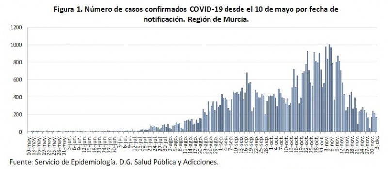 <span style='color:#780948'>ARCHIVED</span> - New coronavirus cases and hospitalisations fall again; Friday 4th December Murcia Region