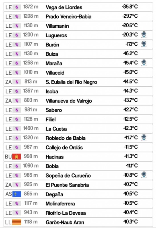 <span style='color:#780948'>ARCHIVED</span> - Coldest temperature ever reported in Spain last night: -35.6 degrees in northern Spain