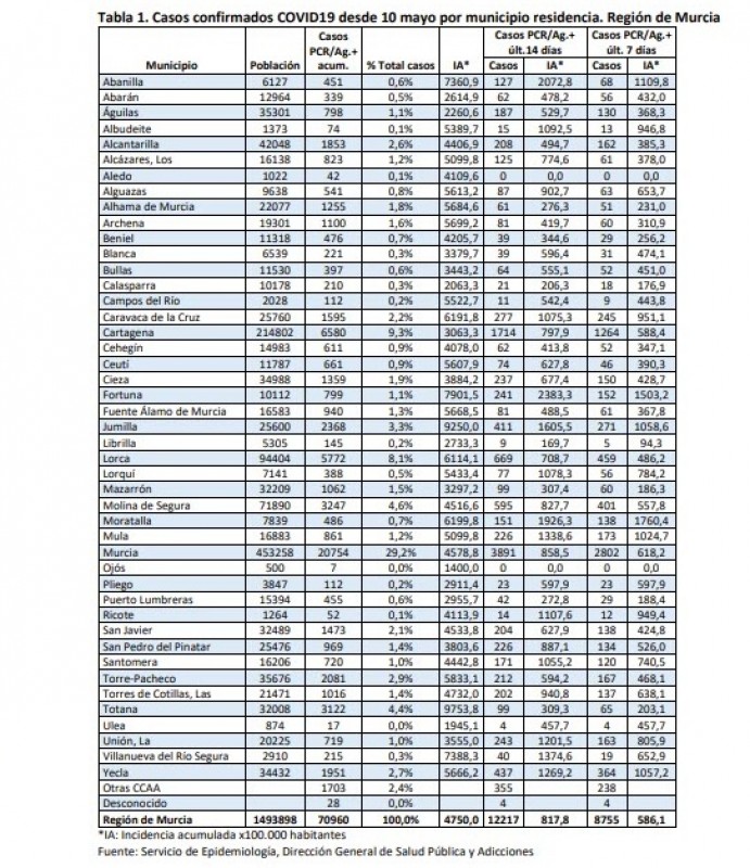 <span style='color:#780948'>ARCHIVED</span> - 2,072 new Covid-19 cases in Murcia region during the last 24 hours