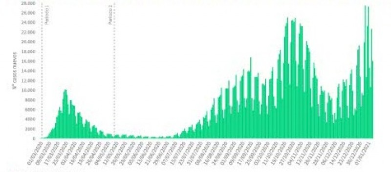 <span style='color:#780948'>ARCHIVED</span> - New Covid record in Spain with almost 39,000 new cases on Wednesday