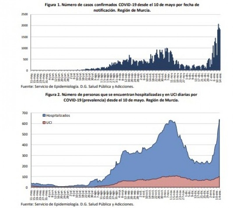 <span style='color:#780948'>ARCHIVED</span> - 1831 new covid cases on Friday as hospital admissions in Murcia region reach record level