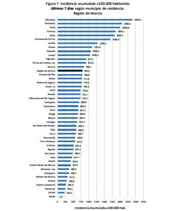 <span style='color:#780948'>ARCHIVED</span> - 1831 new covid cases on Friday as hospital admissions in Murcia region reach record level