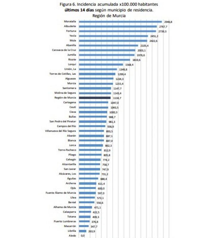 <span style='color:#780948'>ARCHIVED</span> - 1831 new covid cases on Friday as hospital admissions in Murcia region reach record level