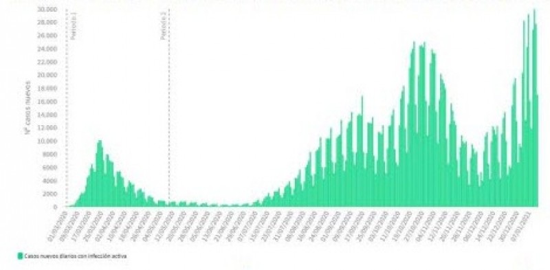 <span style='color:#780948'>ARCHIVED</span> - Over 40,000 new cases in 24 hours; highest Covid figures for Spain since pandemic began