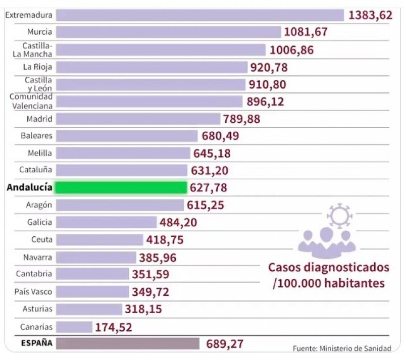 <span style='color:#780948'>ARCHIVED</span> - Murcia Region has second highest rate of covid contagions in the country