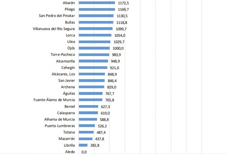<span style='color:#780948'>ARCHIVED</span> - Murcia Region has second highest rate of covid contagions in the country