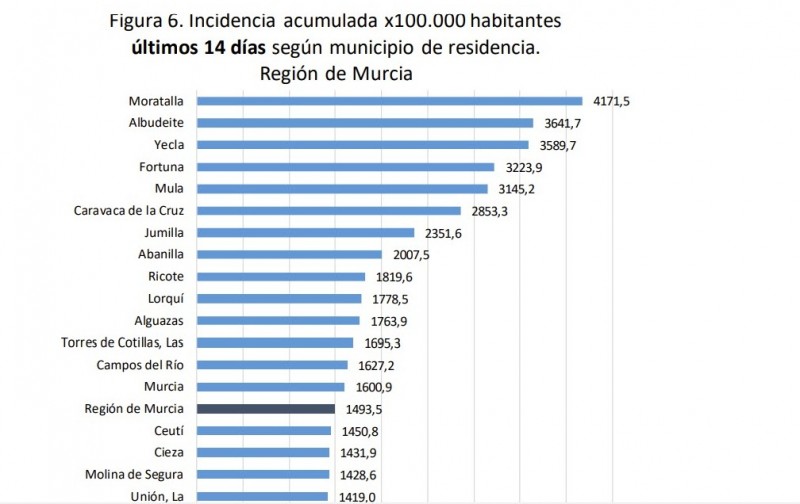 <span style='color:#780948'>ARCHIVED</span> - More deaths in last 5 days than in whole of the first lockdown; Murcia region Wednesday 20th January