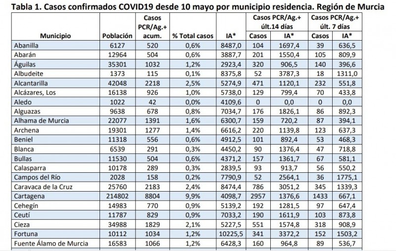 <span style='color:#780948'>ARCHIVED</span> - 19 deaths as hospitalisations pass 1,000; Murcia region Covid Friday 22nd