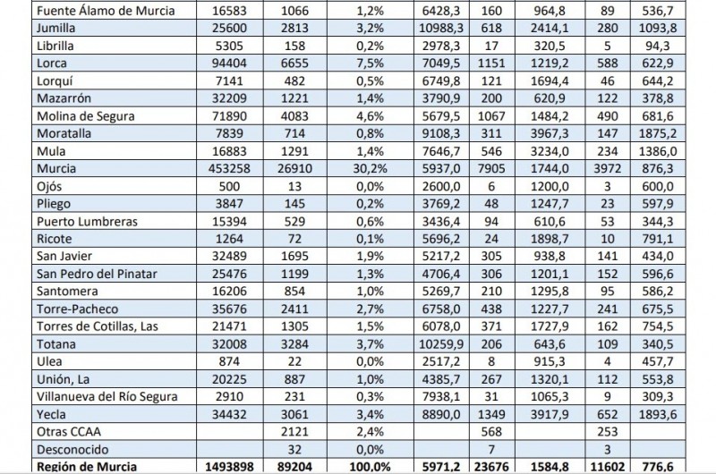 <span style='color:#780948'>ARCHIVED</span> - 19 deaths as hospitalisations pass 1,000; Murcia region Covid Friday 22nd