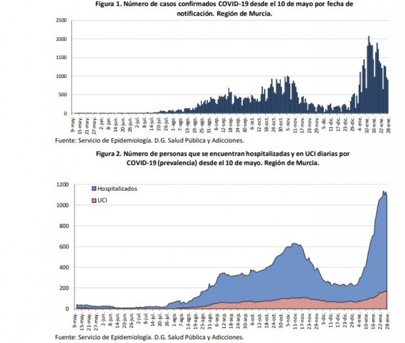 <span style='color:#780948'>ARCHIVED</span> - 22 deaths take Murcia region past 1,000 Covid-19 fatalities