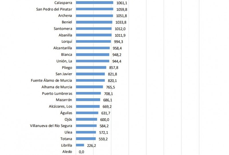 <span style='color:#780948'>ARCHIVED</span> - 22 deaths take Murcia region past 1,000 Covid-19 fatalities