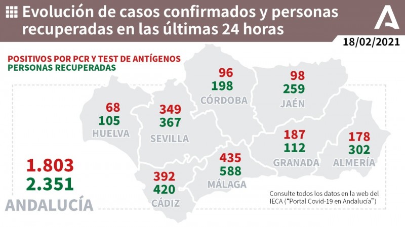 <span style='color:#780948'>ARCHIVED</span> - 1,803 new cases of Covid-19 in Andalusia on Thursday and 83 deaths