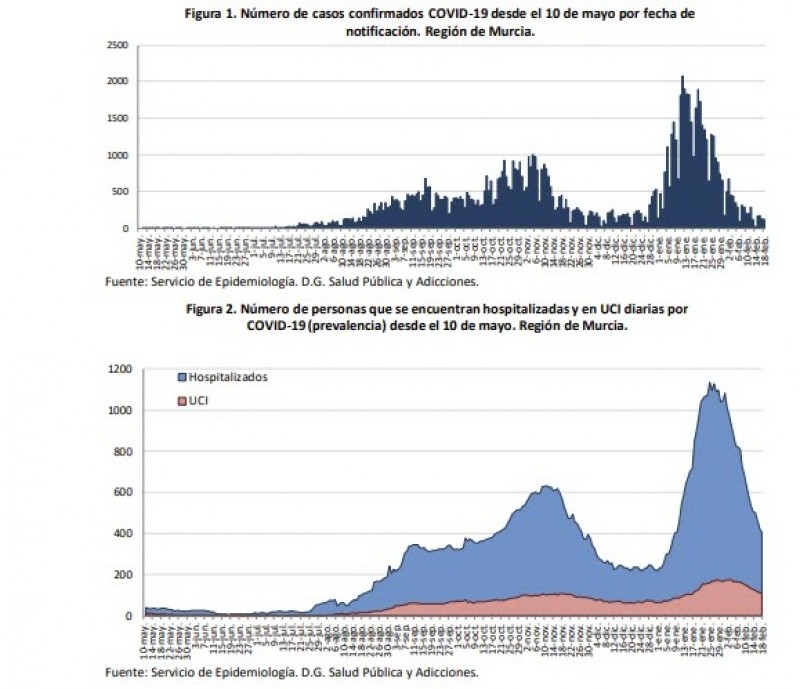 <span style='color:#780948'>ARCHIVED</span> - 12 fatalities but Murcia region drops below 2,000 active cases for first time since August