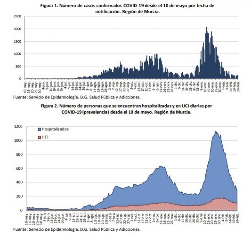 <span style='color:#780948'>ARCHIVED</span> - Hospitalisations maintain a gradual descent and only 110 new cases; Murcia Covid 25th February