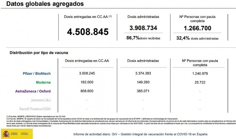 <span style='color:#780948'>ARCHIVED</span> - Spanish Government purchasing 17 million more doses of Moderna vaccination